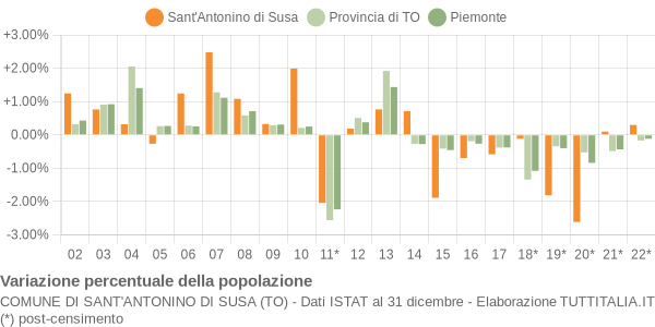 Variazione percentuale della popolazione Comune di Sant'Antonino di Susa (TO)