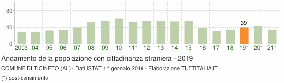 Grafico andamento popolazione stranieri Comune di Ticineto (AL)