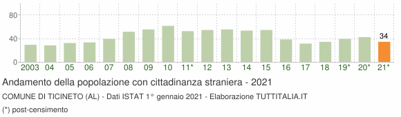 Grafico andamento popolazione stranieri Comune di Ticineto (AL)