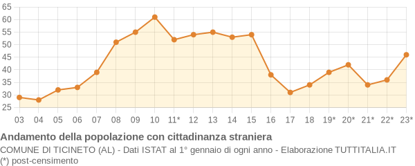 Andamento popolazione stranieri Comune di Ticineto (AL)