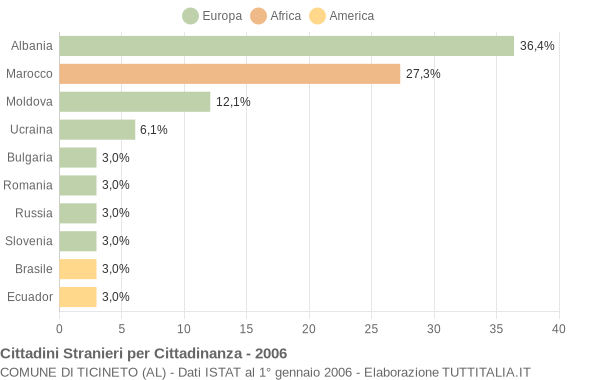 Grafico cittadinanza stranieri - Ticineto 2006