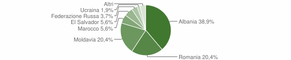 Grafico cittadinanza stranieri - Ticineto 2012