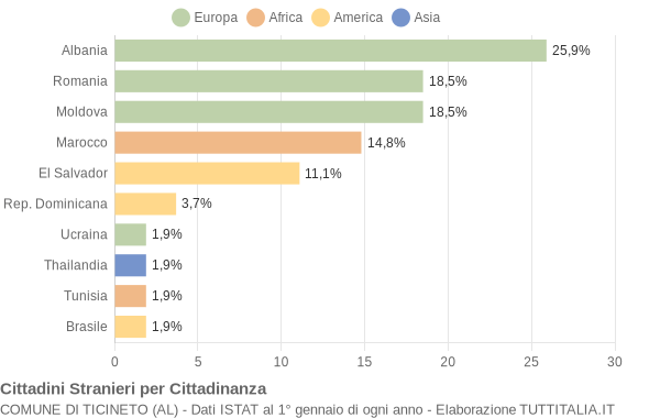 Grafico cittadinanza stranieri - Ticineto 2015