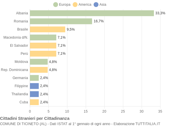 Grafico cittadinanza stranieri - Ticineto 2020