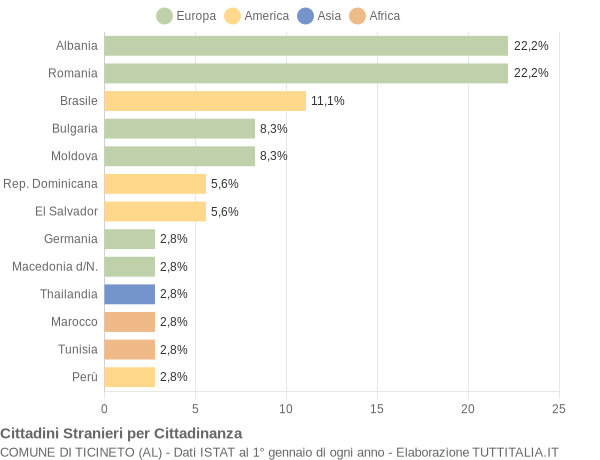 Grafico cittadinanza stranieri - Ticineto 2022