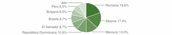 Grafico cittadinanza stranieri - Ticineto 2023