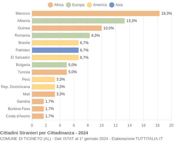 Grafico cittadinanza stranieri - Ticineto 2024