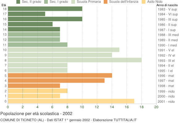 Grafico Popolazione in età scolastica - Ticineto 2002