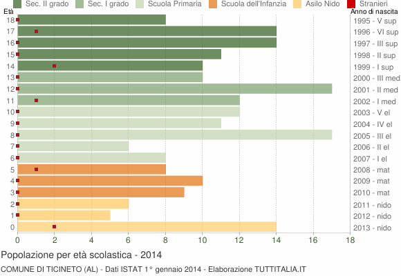 Grafico Popolazione in età scolastica - Ticineto 2014