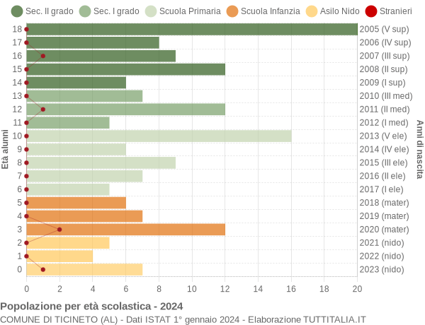 Grafico Popolazione in età scolastica - Ticineto 2024