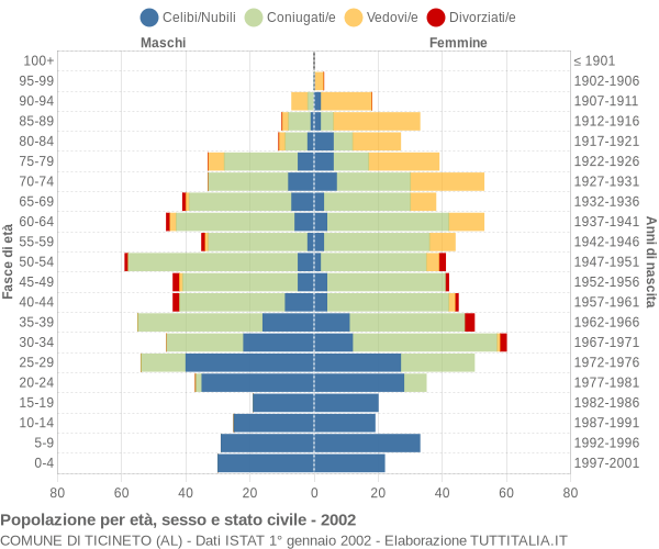 Grafico Popolazione per età, sesso e stato civile Comune di Ticineto (AL)