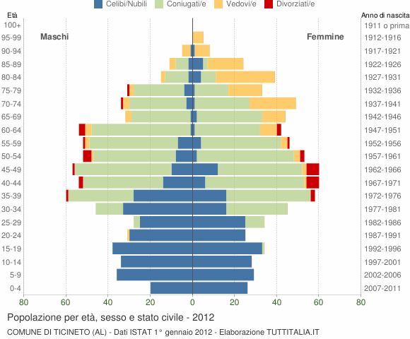 Grafico Popolazione per età, sesso e stato civile Comune di Ticineto (AL)