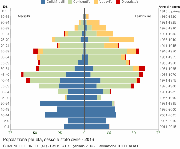 Grafico Popolazione per età, sesso e stato civile Comune di Ticineto (AL)