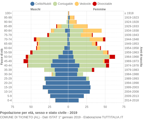 Grafico Popolazione per età, sesso e stato civile Comune di Ticineto (AL)