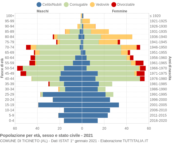 Grafico Popolazione per età, sesso e stato civile Comune di Ticineto (AL)