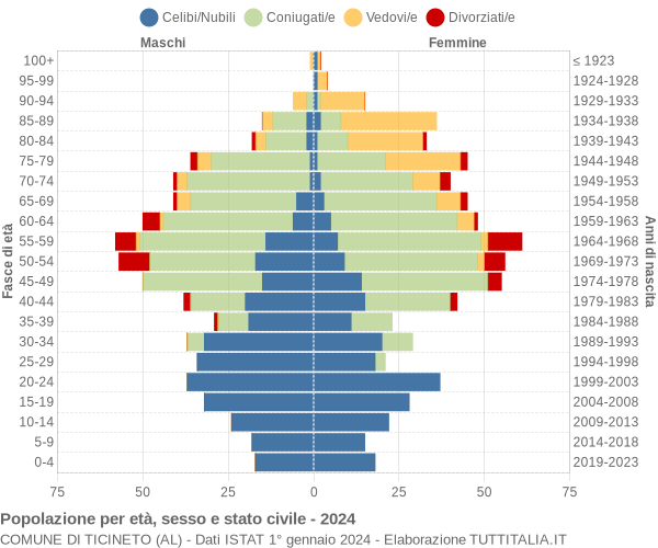 Grafico Popolazione per età, sesso e stato civile Comune di Ticineto (AL)