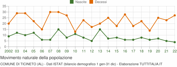 Grafico movimento naturale della popolazione Comune di Ticineto (AL)