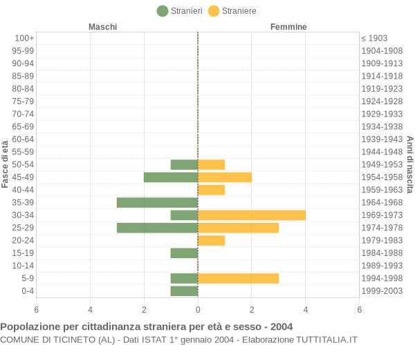 Grafico cittadini stranieri - Ticineto 2004