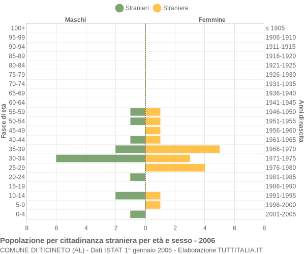 Grafico cittadini stranieri - Ticineto 2006