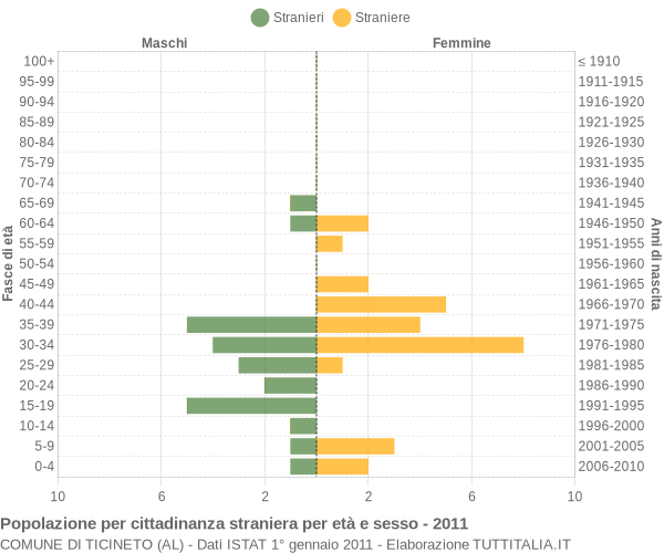 Grafico cittadini stranieri - Ticineto 2011