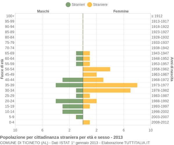 Grafico cittadini stranieri - Ticineto 2013