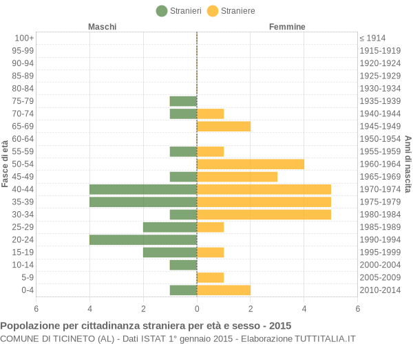 Grafico cittadini stranieri - Ticineto 2015