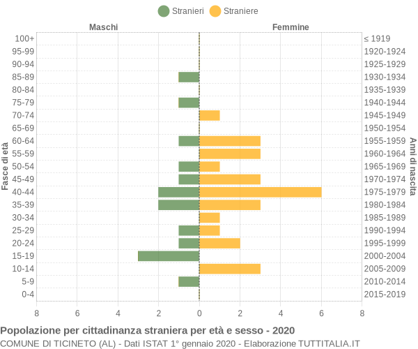 Grafico cittadini stranieri - Ticineto 2020