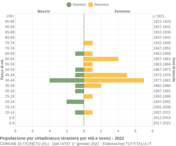 Grafico cittadini stranieri - Ticineto 2022