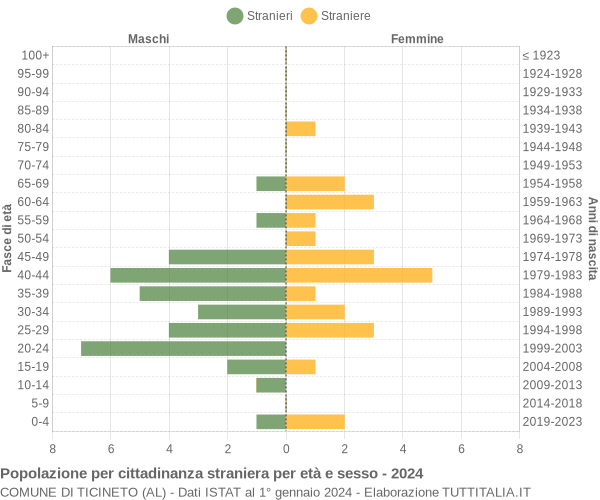 Grafico cittadini stranieri - Ticineto 2024