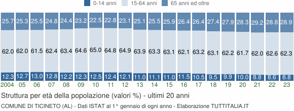 Grafico struttura della popolazione Comune di Ticineto (AL)