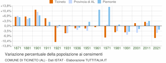 Grafico variazione percentuale della popolazione Comune di Ticineto (AL)