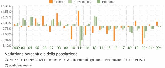 Variazione percentuale della popolazione Comune di Ticineto (AL)