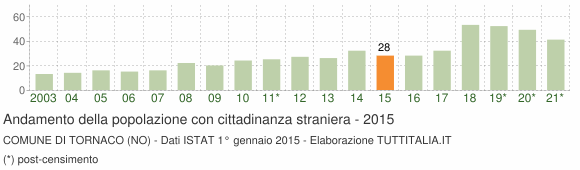 Grafico andamento popolazione stranieri Comune di Tornaco (NO)