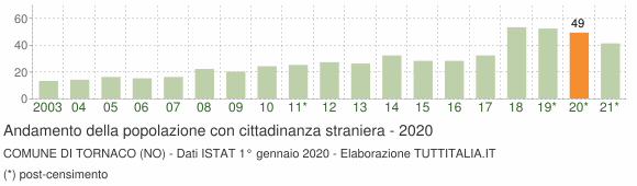 Grafico andamento popolazione stranieri Comune di Tornaco (NO)