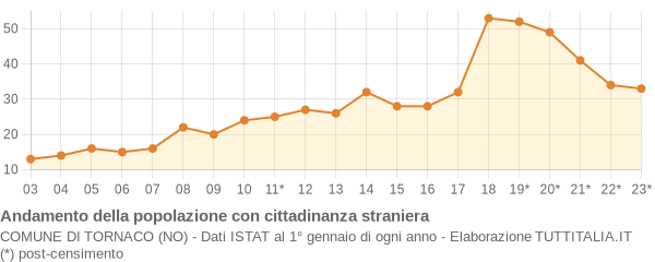 Andamento popolazione stranieri Comune di Tornaco (NO)