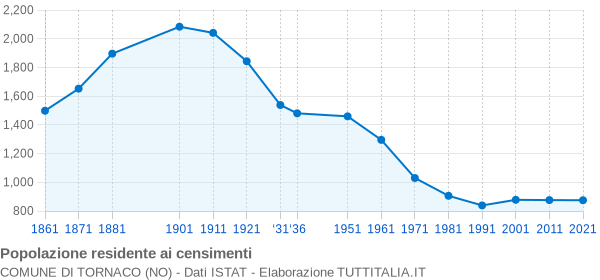 Grafico andamento storico popolazione Comune di Tornaco (NO)