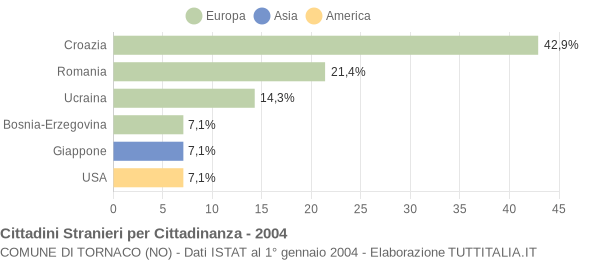 Grafico cittadinanza stranieri - Tornaco 2004