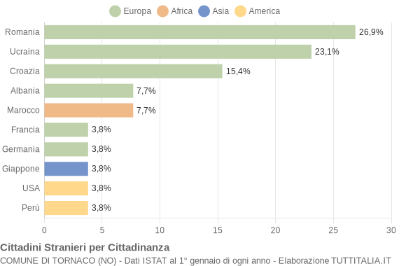 Grafico cittadinanza stranieri - Tornaco 2013