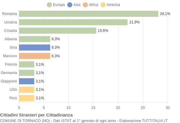 Grafico cittadinanza stranieri - Tornaco 2014