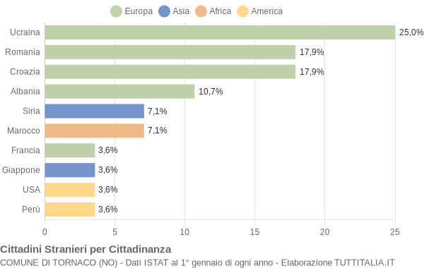 Grafico cittadinanza stranieri - Tornaco 2016