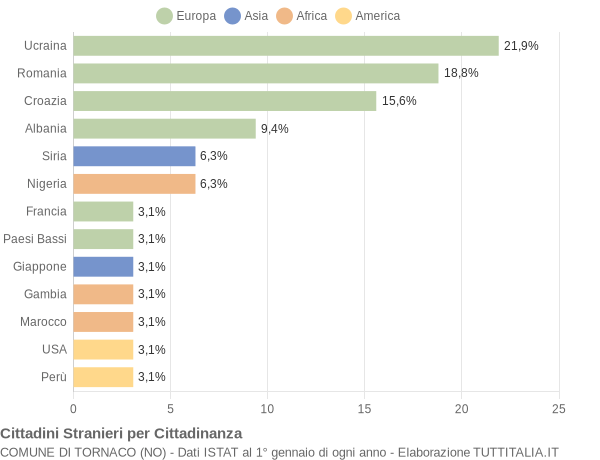 Grafico cittadinanza stranieri - Tornaco 2017