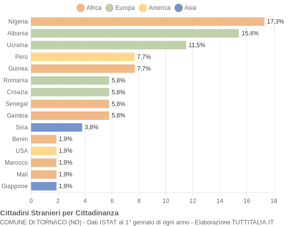 Grafico cittadinanza stranieri - Tornaco 2019