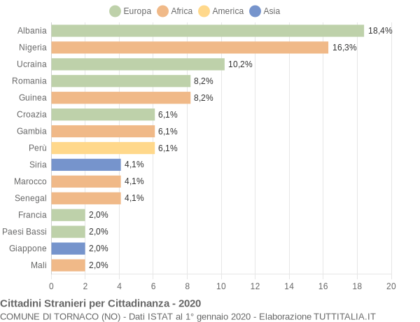 Grafico cittadinanza stranieri - Tornaco 2020