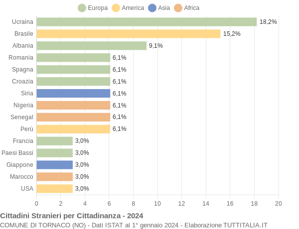 Grafico cittadinanza stranieri - Tornaco 2024