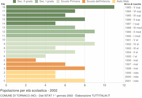 Grafico Popolazione in età scolastica - Tornaco 2002