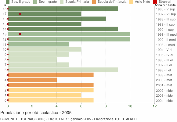 Grafico Popolazione in età scolastica - Tornaco 2005