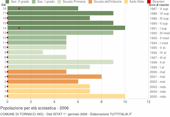 Grafico Popolazione in età scolastica - Tornaco 2006