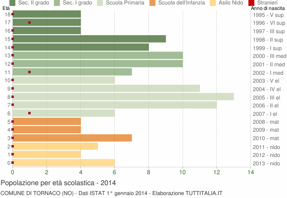 Grafico Popolazione in età scolastica - Tornaco 2014