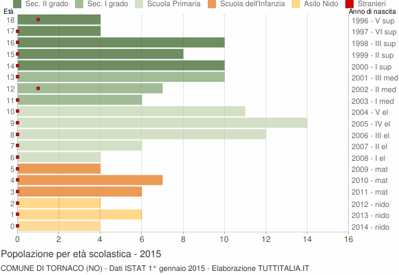Grafico Popolazione in età scolastica - Tornaco 2015