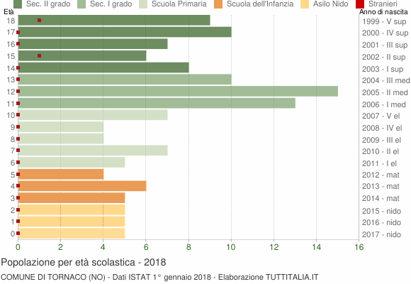 Grafico Popolazione in età scolastica - Tornaco 2018